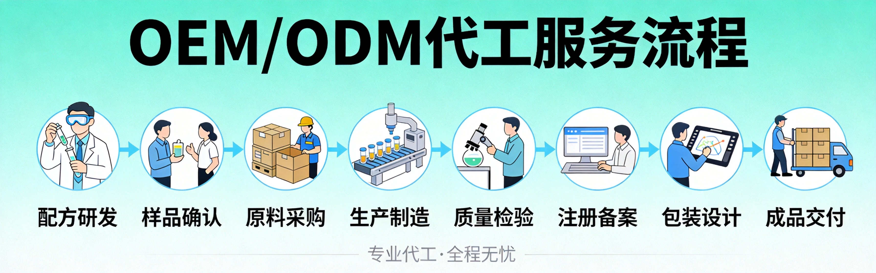 OEM/ODM服务流程