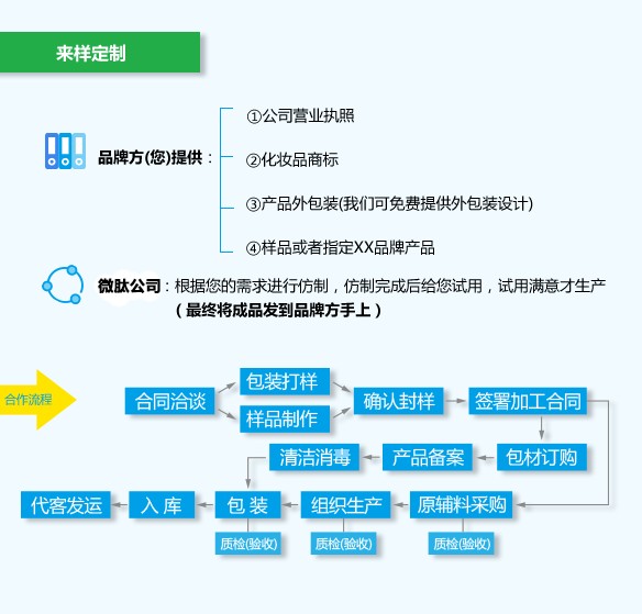 自主品牌ODM流程
