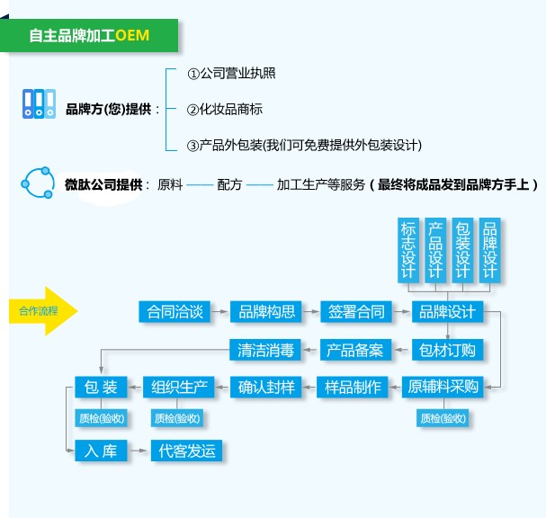 自主品牌OEM流程